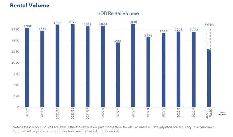 HDB Rental Volume Aug 2022